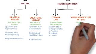 Contract Law  Chapter 6 Vitiating Factors Degree  Year 1 [upl. by Byers]