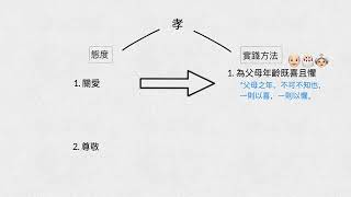 ［DSE範文罐頭］《論仁論孝論君子》 [upl. by Ardnekan446]